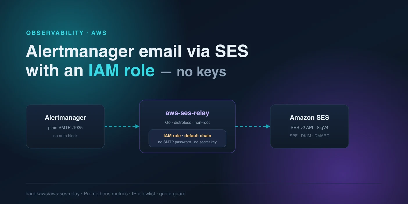 Send Alertmanager Email Through SES With an IAM Role, No SMTP Passwords