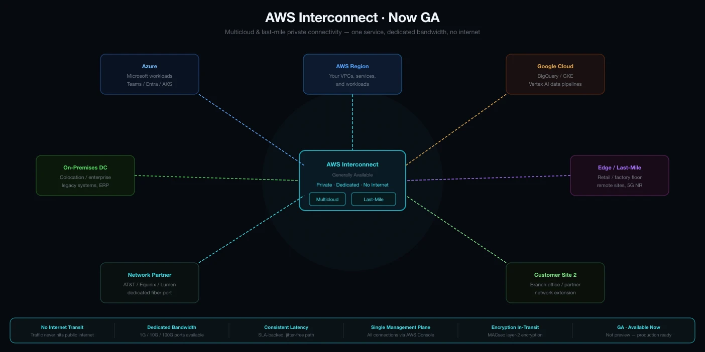 AWS Interconnect is Now GA: Multicloud & Last-Mile Private Connectivity Done Right