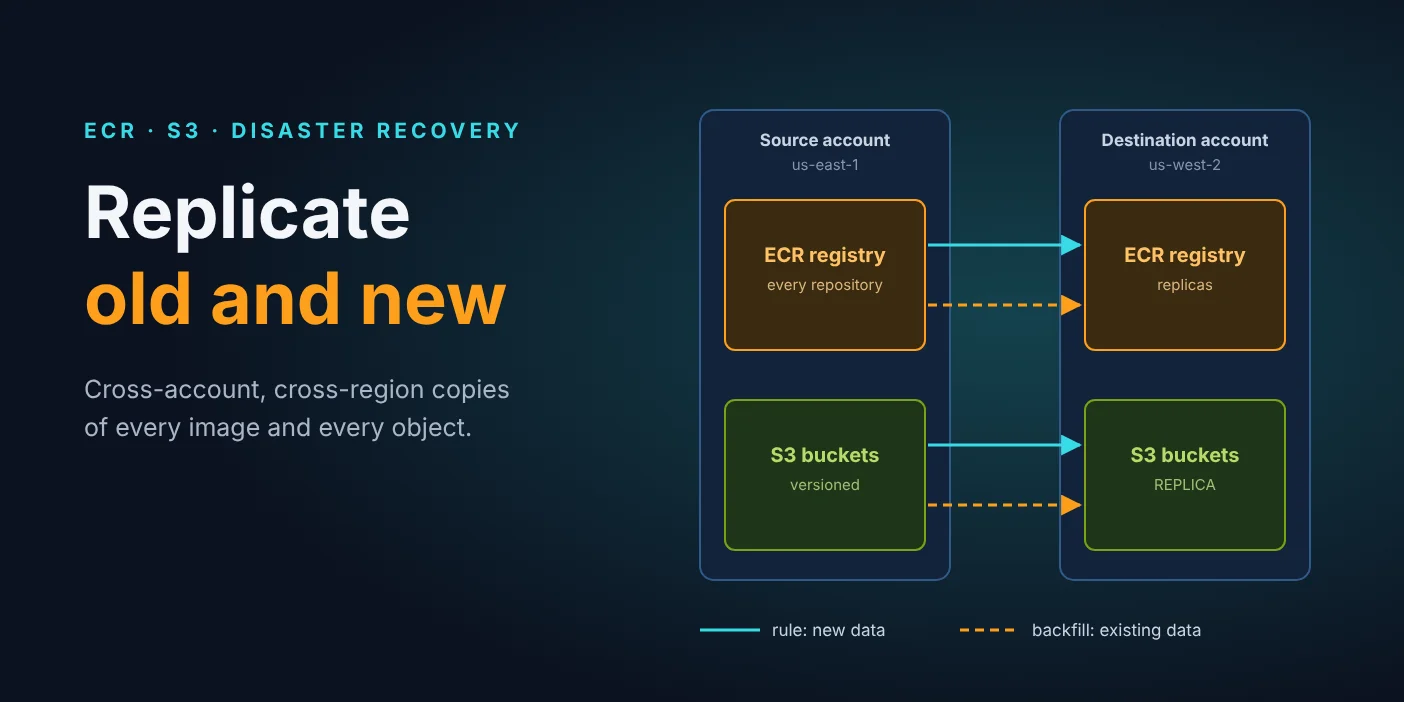 Cross-Account, Cross-Region Replication for ECR and S3, Including the Data You Already Have