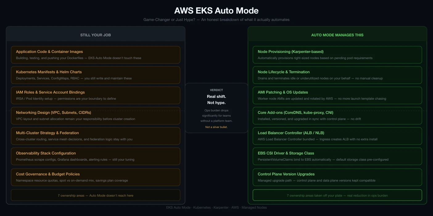AWS EKS Auto Mode: A Game-Changer or Just Hype?