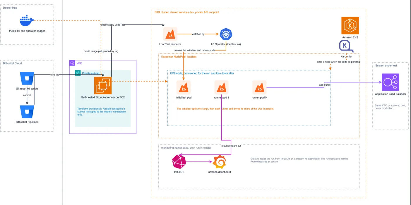 Distributed Load Testing on EKS with k6 Operator