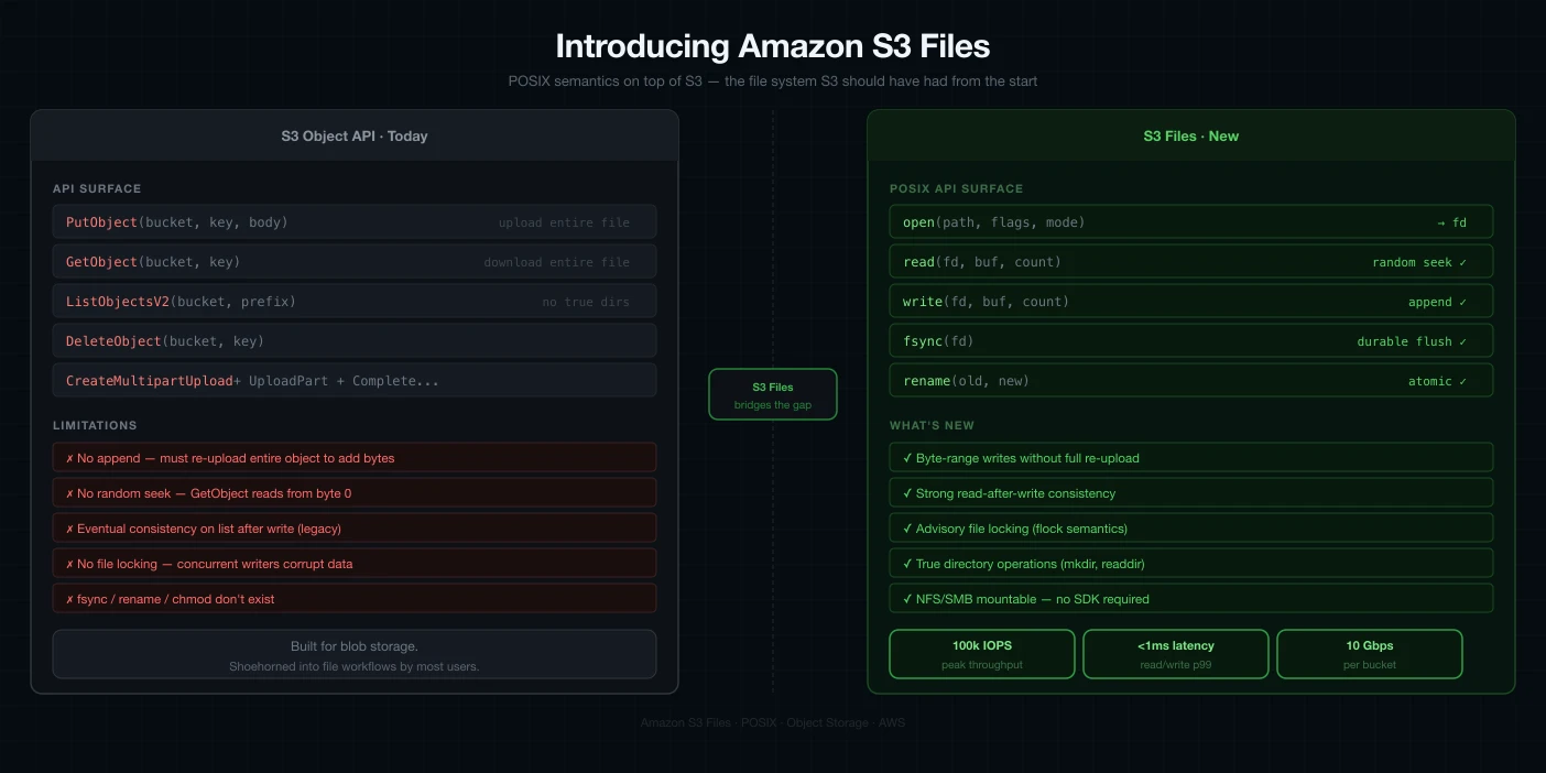 Introducing Amazon S3 Files: The First 'Honest' S3 File System