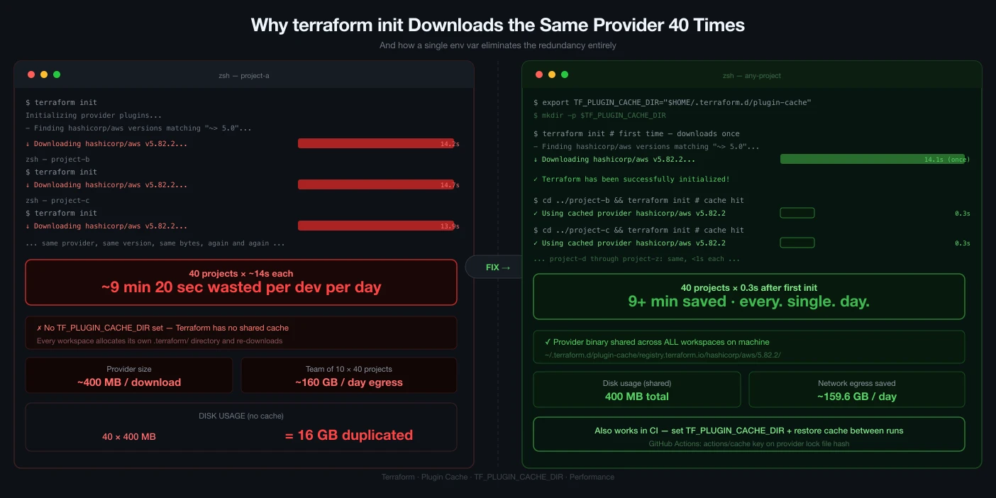 Why terraform init Downloads the Same Provider 40 Times — and How to Stop It