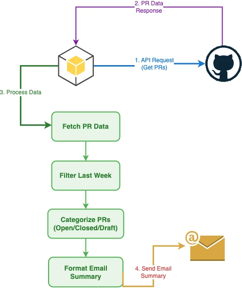 GitHub PR Summary Architecture